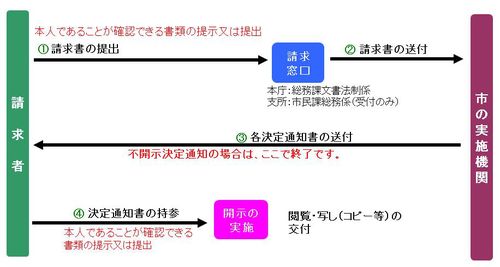 情報公開手続きの流れ.jpg