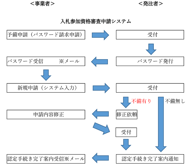 南さつま市入札参加資格審査申請（令和４年度分追加受付）のお知らせ | 南さつま市
