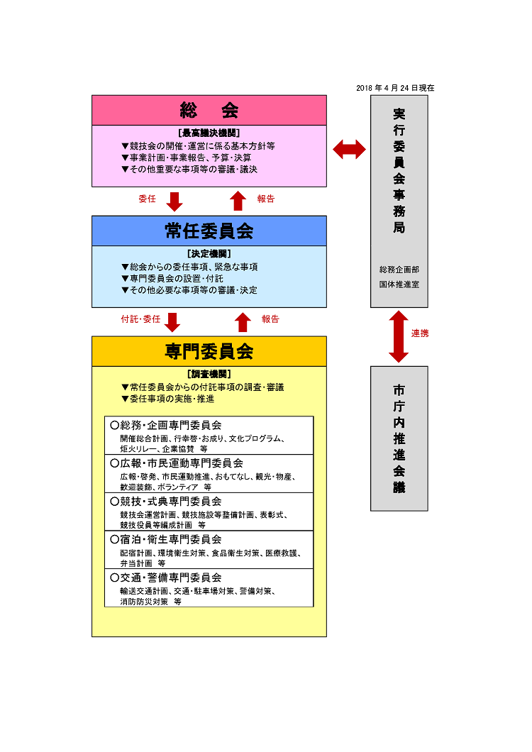 soshikizuiinkai20181127kokutai.png