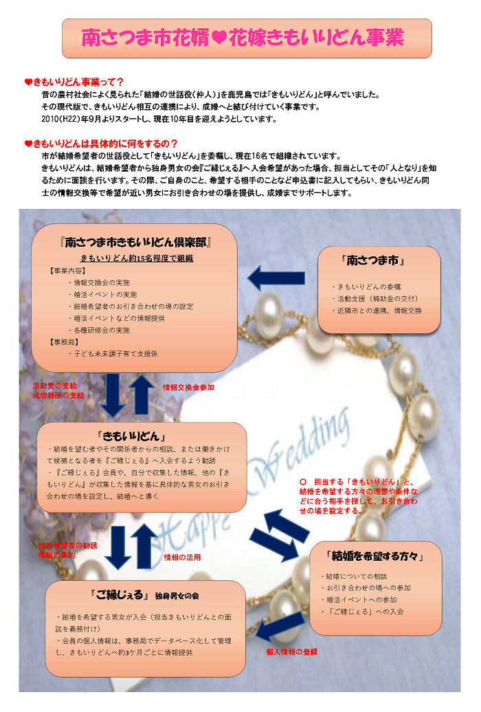 きもいりどん事業は 南さつま市