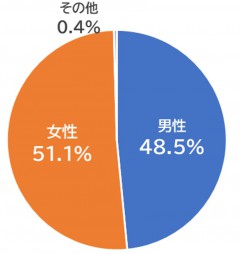 02_202402lineresult_seibetsu.jpg