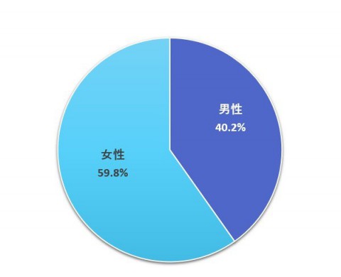 2seibetsu202503lineresult.jpg