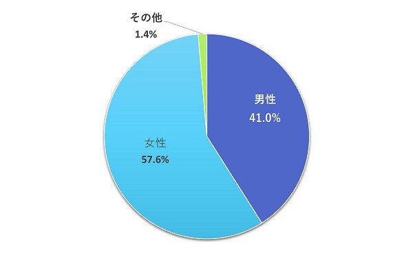 https://www.city.minamisatsuma.lg.jp/goshokai/images/2seibetsu202603lineresult.jpg