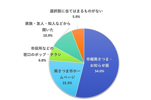 https://www.city.minamisatsuma.lg.jp/goshokai/images/4kikkake202603lineresult.jpg