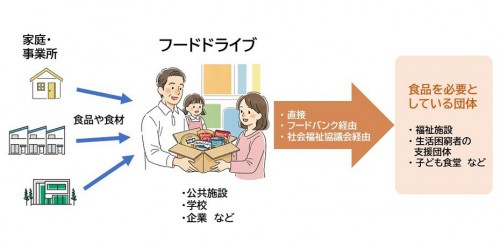 setsumei2025fooddrive.jpg