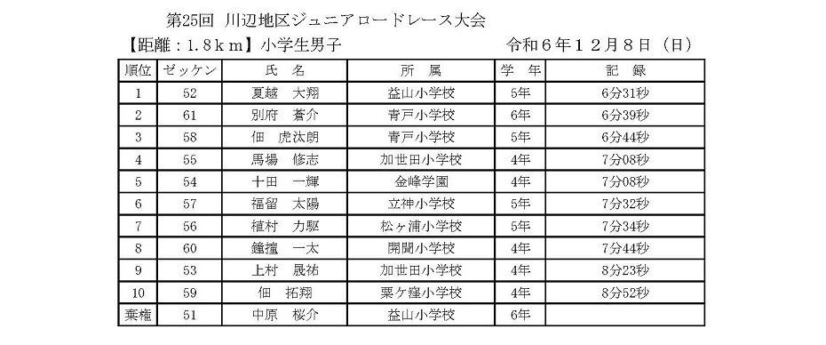 https://www.city.minamisatsuma.lg.jp/living/images/1-1kextsuka20241208shougakusei25thtaikai.jpg