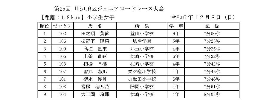 https://www.city.minamisatsuma.lg.jp/living/images/1-2kextsuka20241208shougakusei25thtaikai.jpg