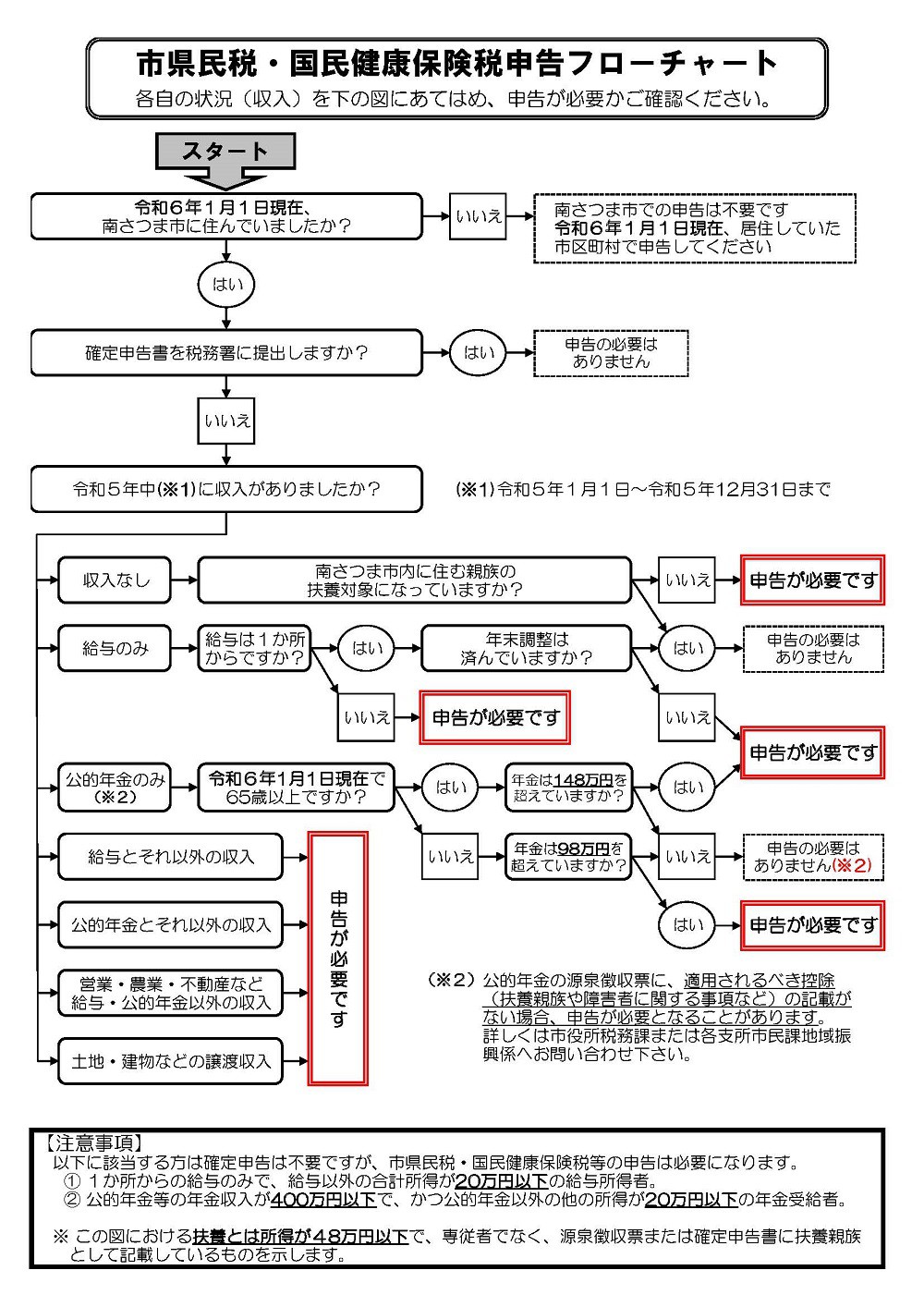 https://www.city.minamisatsuma.lg.jp/living/images/1flowchart20240116shinkoku.jpg