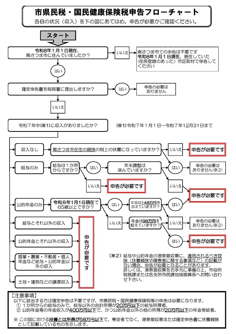 https://www.city.minamisatsuma.lg.jp/living/images/1flowchart20260121shinkoku.jpg
