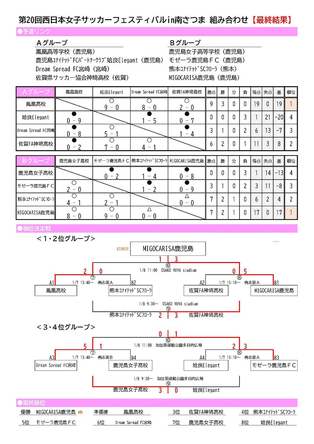 https://www.city.minamisatsuma.lg.jp/living/images/2kextsuka202401nishinihonjoshisoccer1.jpg