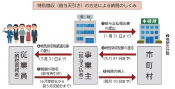 shikumi041220kojinjyuuminzeitokubetsu.jpg