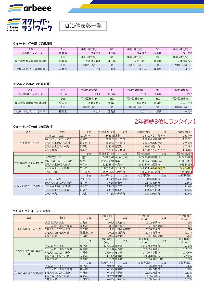 https://www.city.minamisatsuma.lg.jp/shimin/images/2ichiran041219runwalk.jpg